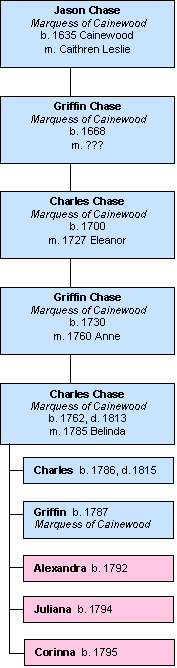 Family tree showing that Griffin and his siblings are descended from Jason Chase
