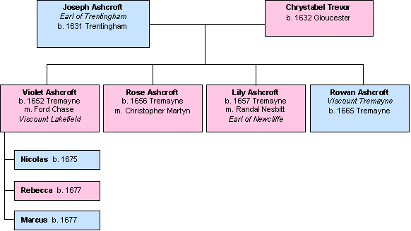 Family tree of the Ashcrofts: Violet, Rose, Lily, and Rowan, children of Joseph and Chrystabel