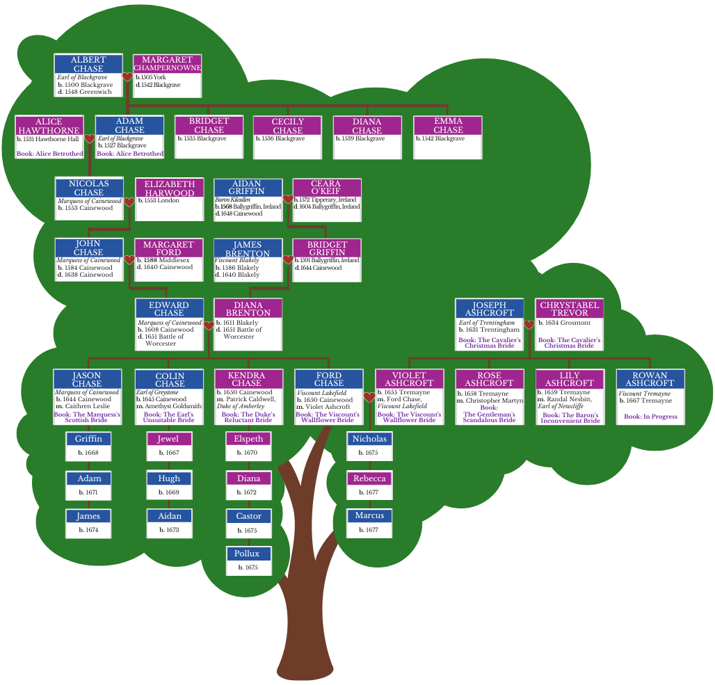 Family tree of the Regency Chases (James, Colin, Kendra, and Ford) and Ashcrofts (Violet, Lily, and Rose)
